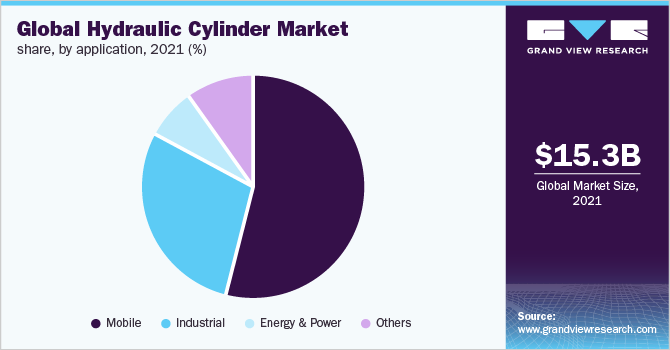Global hydraulic cylinder market share, by application, 2021 (%)