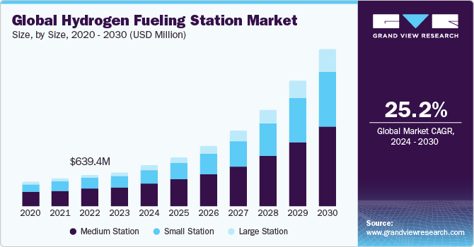 Global Hydrogen Fueling Station Market size and growth rate, 2024 - 2030