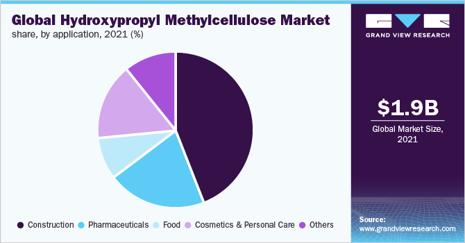 Global hydroxypropyl methylcellulose market share, by application, 2021 (%)