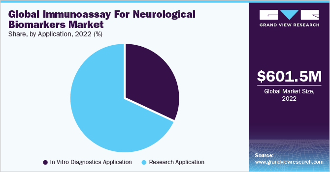 Global Immunoassay for Neurological Biomarkers Market Share, By Application, 2022 (%)