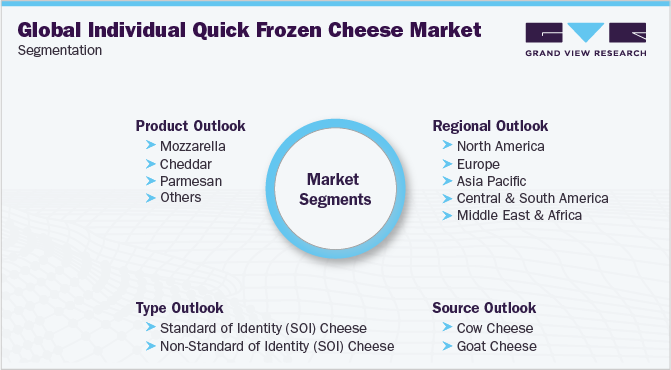 Global Individual Quick Frozen Cheese Market Segmentation