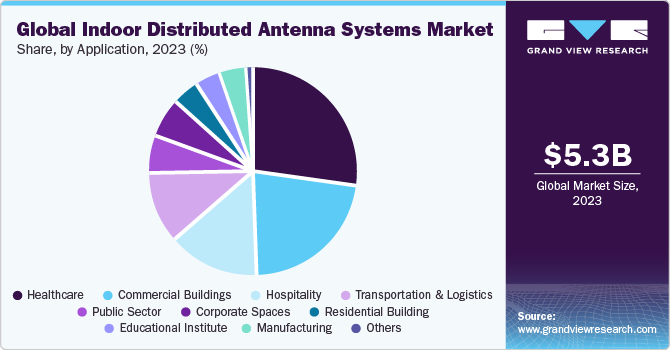 Global Indoor Distributed Antenna System Market share and size, 2022