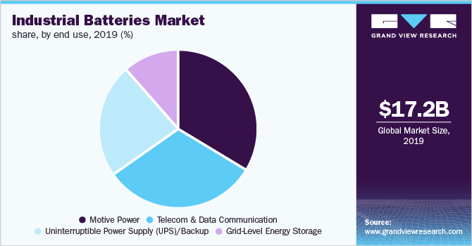 Industrial Batteries Market share, by end use