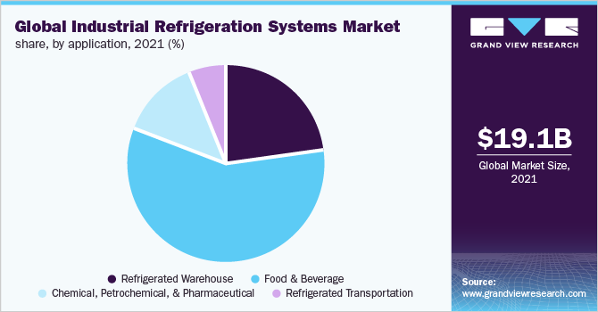 Global Industrial Refrigeration Systems market share and size, 2022