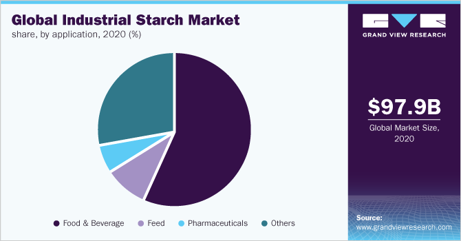 Global industrial starch market share, by application, 2020 (%)