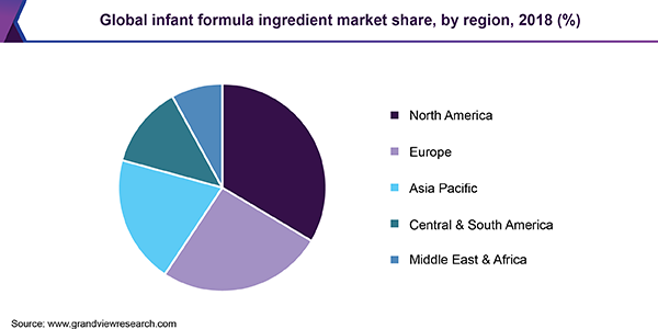 Global infant formula ingredient Market share