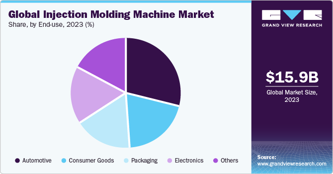 Global Injection Molding Machine Market share and size, 2023