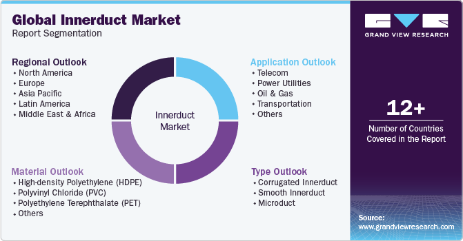 Global Innerduct Market Report Segmentation