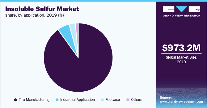 Insoluble Sulfur Market share, by application