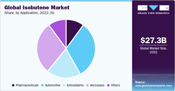 Global isobutene market share and size, 2022