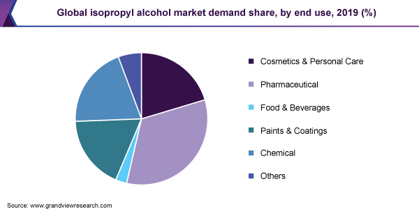 Global isopropyl alcohol market demand share
