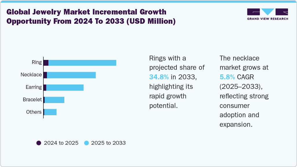 Global Jewelry Market incremental growth opportunity from 2024 to 2033 (USD Million) Global Jewelry market incremental growth opportunity from 2024 to 2033 (USD Million)