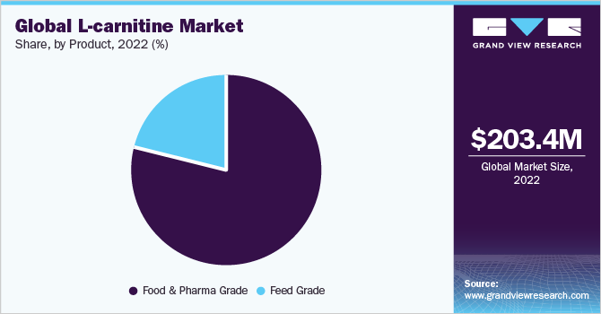Global L-carnitine Market share and size, 2022