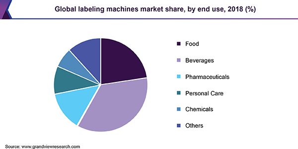 Global labeling machines market share