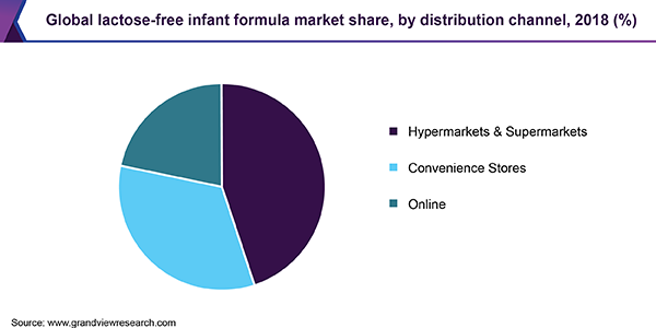 Global lactose-free infant formula market