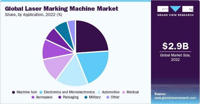Global laser marking machine market share and size, 2022
