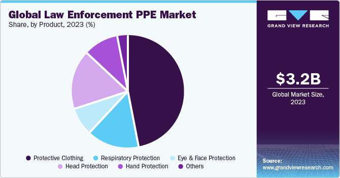 Global Law Enforcement Personal Protective Equipment Market share and size, 2023