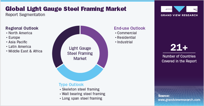 Global Light Gauge Steel Framing Market Report Segmentation