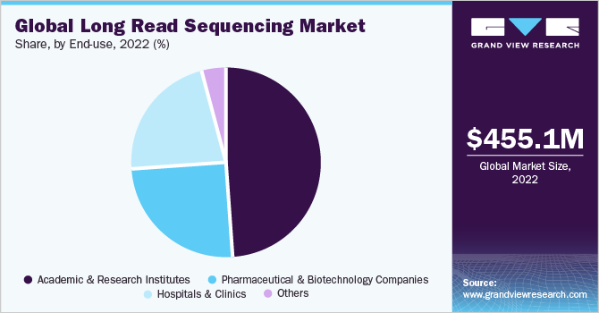 Global Long Read Sequencing market share and size, 2022