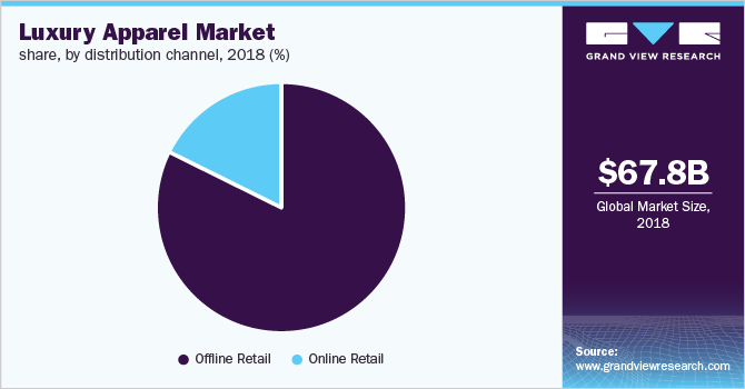 Luxury Apparel Market share, by distribution channel