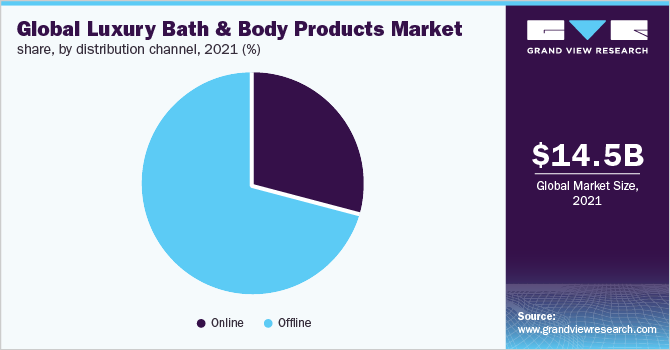 Global Luxury Bath & Body Products Market share, by distribution channel, 2021 (%)
