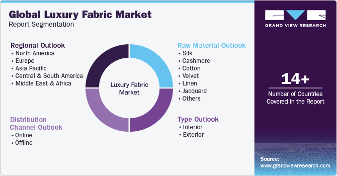 Global Luxury Fabric Market Report Segmentation