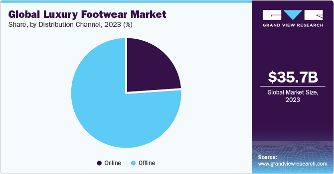 Global Luxury Footwear market share and size, 2023