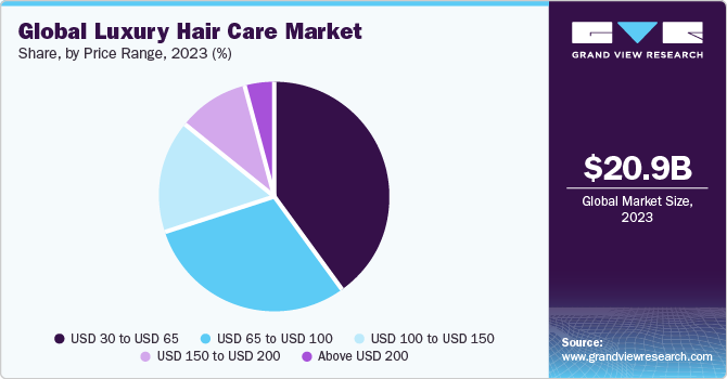 Global Luxury Hair Care Market share and size, 2023