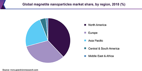 Global magnetite nanoparticles market share