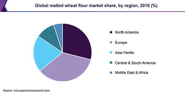 Global malted wheat flour market share