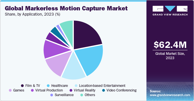 Global Markerless Motion Capture market share and size, 2023