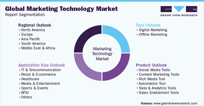 Global Marketing Technology Market Report Segmentation