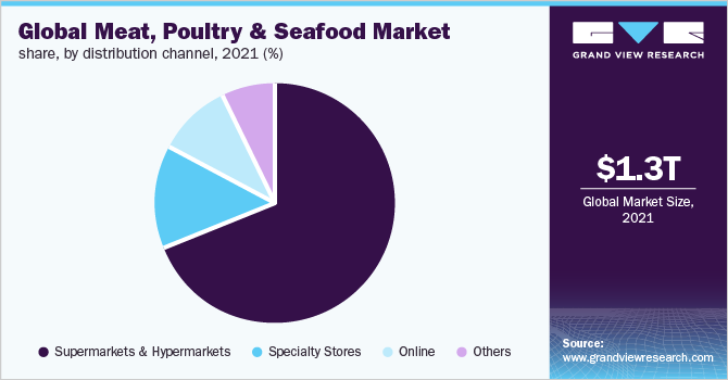  Global meat, poultry & seafood market share, by distribution channel, 2021 (%)