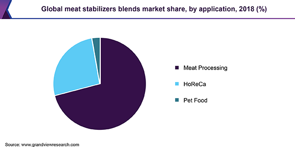Global meat stabilizers blends market