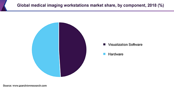 Global Medical Imaging Workstations Market share
