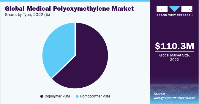 Global Medical Polyoxymethylene (POM) market share and size, 2022