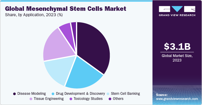 Global Mesenchymal Stem Cells market share and size, 2023