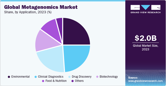 Global metagenomics market share and size, 2023