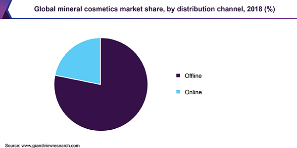 Global mineral cosmetics market share