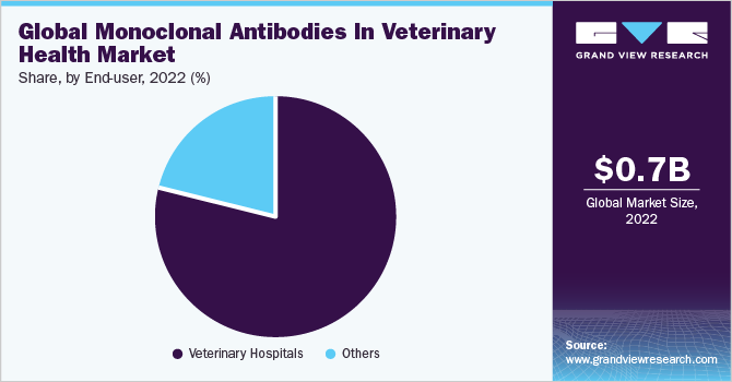 Global Monoclonal Antibodies In Veterinary Health Market share and size, 2022
