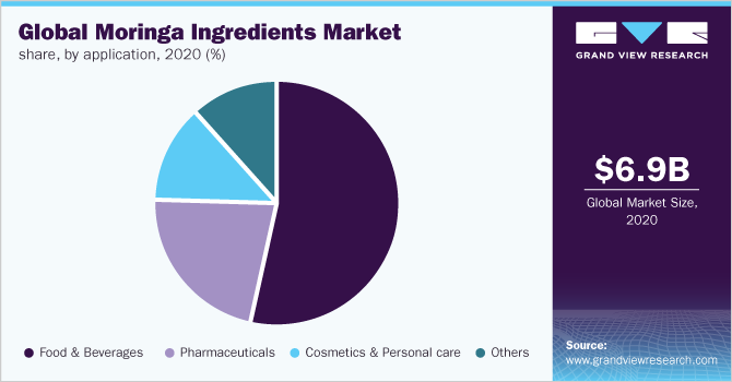 Global moringa ingredients market share, by application, 2020 (%)