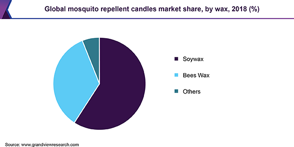Global mosquito repellent candles market