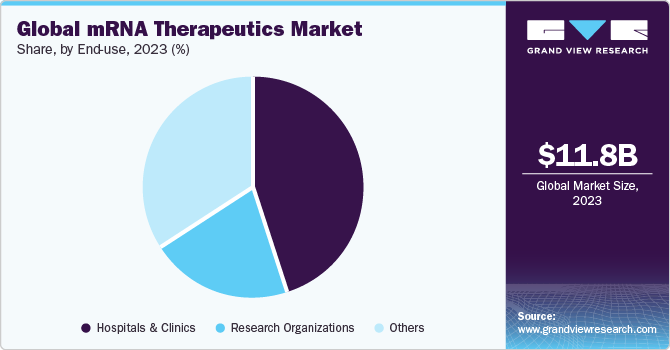 Global mRNA Therapeutics Market share and size, 2023