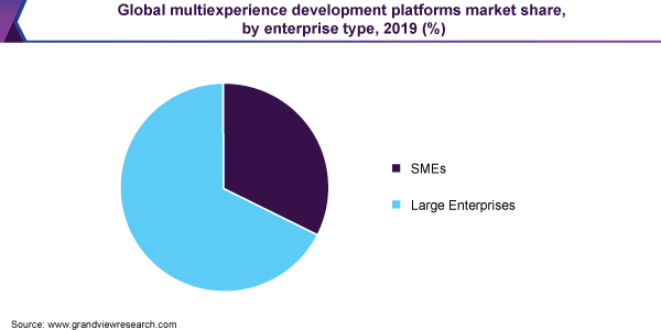 Global multiexperience development platforms market share