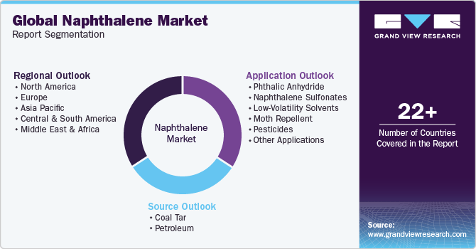 Global Naphthalene Market Report Segmentation