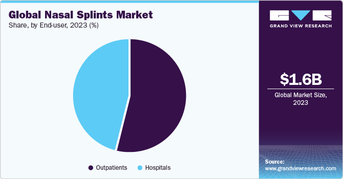 Global Nasal Splints Market share and size, 2023