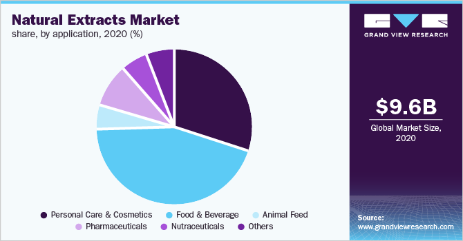 Natural Extracts Market share, by application