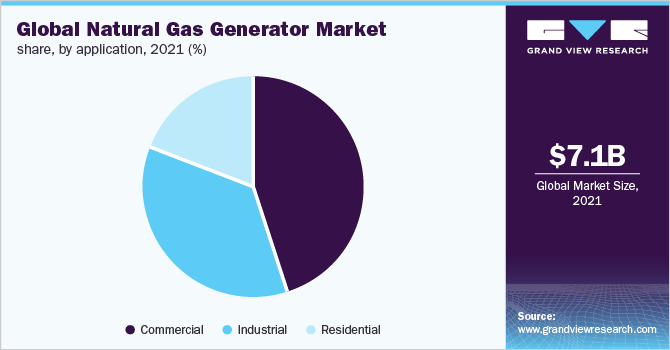 Global natural gas generator market Share, by application, 2021 (%)