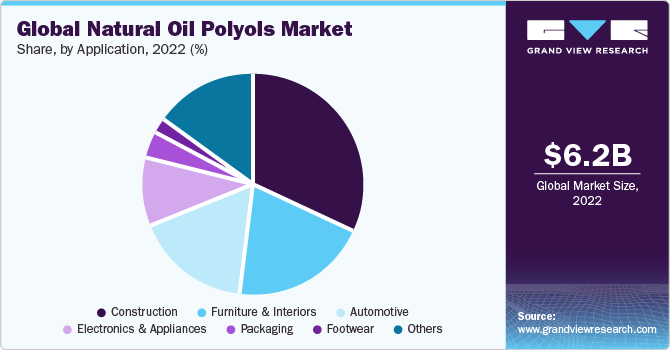 Global Natural Oil Polyols market share and size, 2022