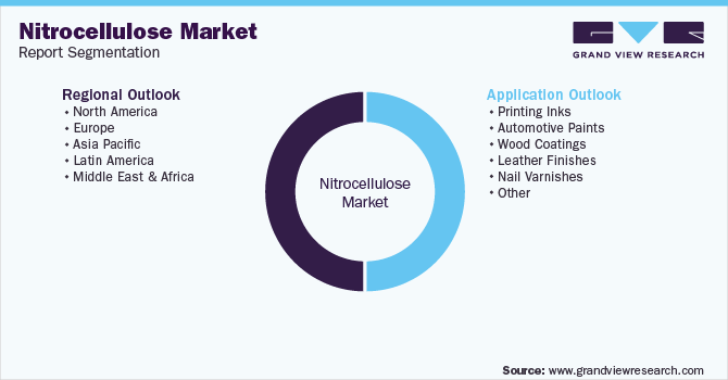 Global Nitrocellulose Market Segmentation